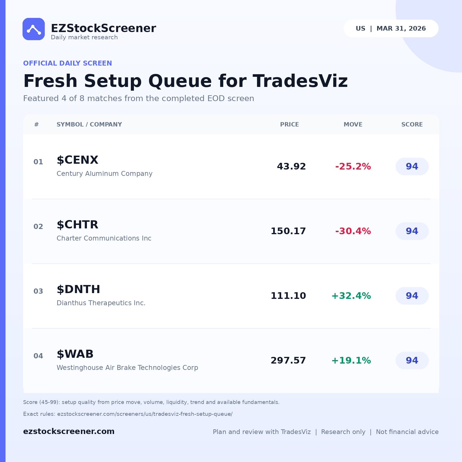 Fresh Setup Queue for TradesViz result snapshot