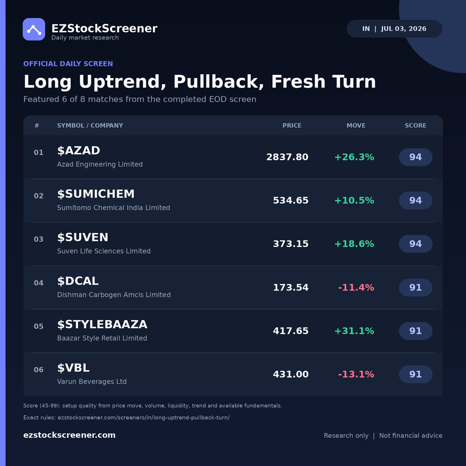 Long Uptrend, Pullback, Fresh Turn result snapshot