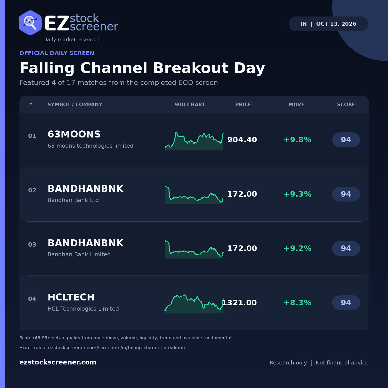 Falling Channel Breakout Day result snapshot
