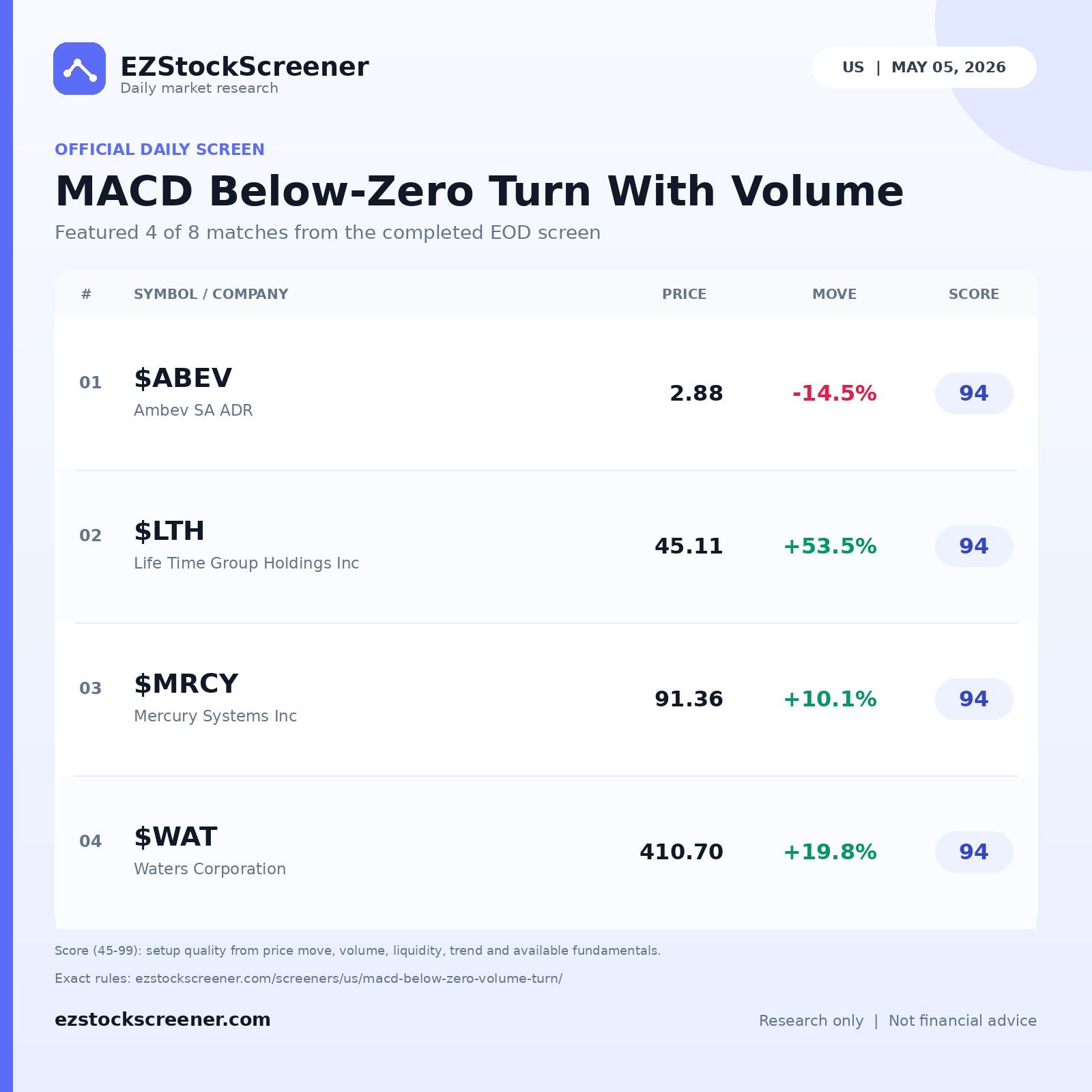 MACD Below-Zero Turn With Volume result snapshot