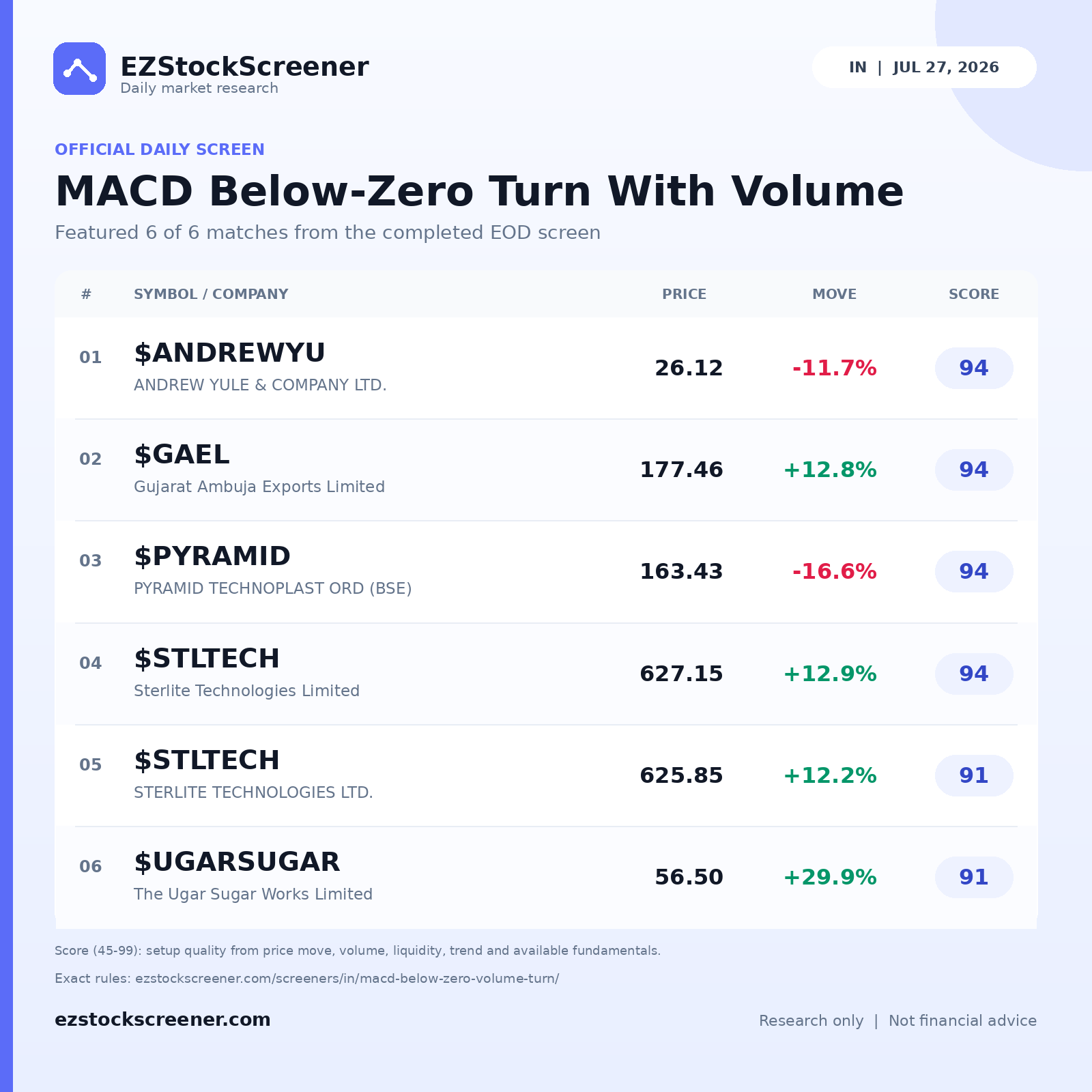 Published MACD Below-Zero Turn With Volume results