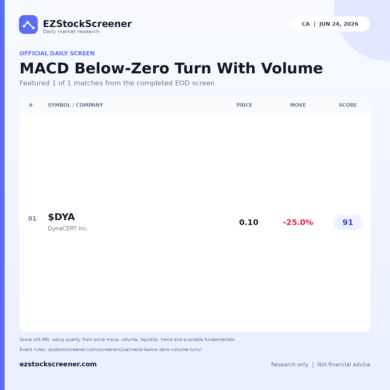 MACD Below-Zero Turn With Volume result snapshot
