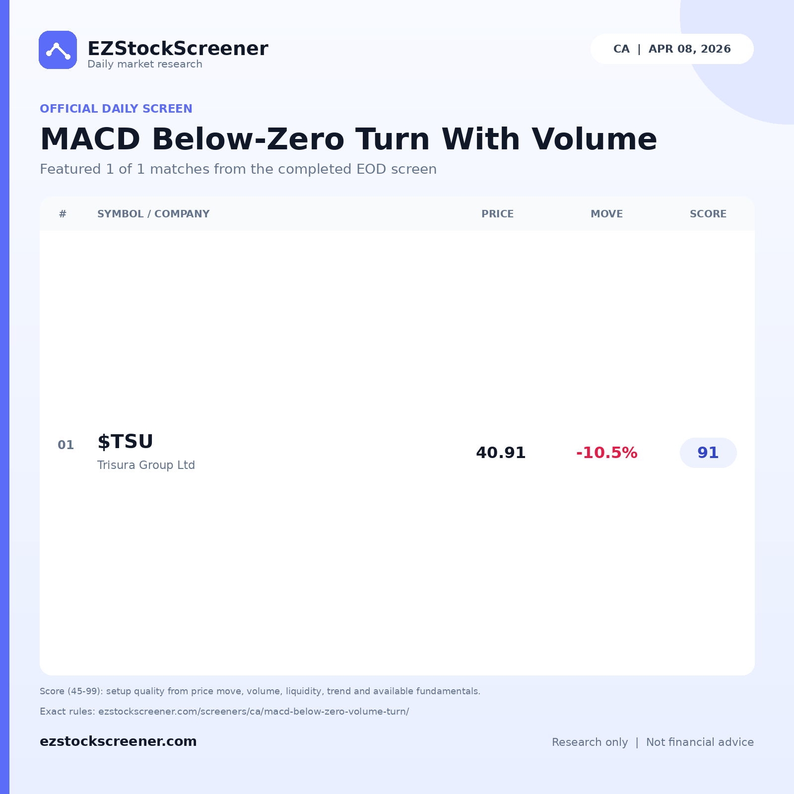 MACD Below-Zero Turn With Volume result snapshot