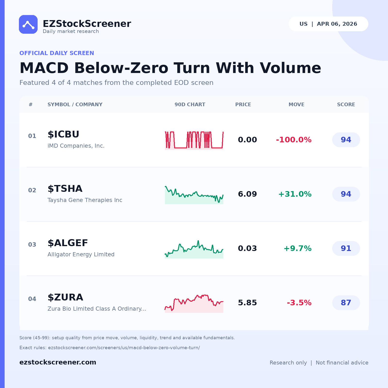 MACD Below-Zero Turn With Volume result snapshot