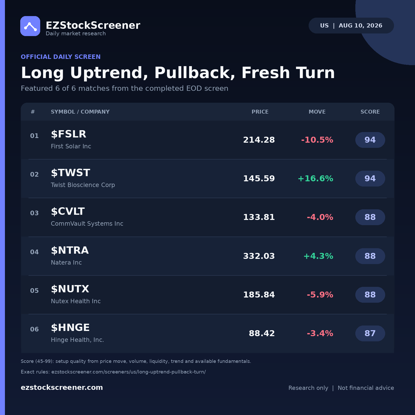 Published Long Uptrend, Pullback, Fresh Turn results