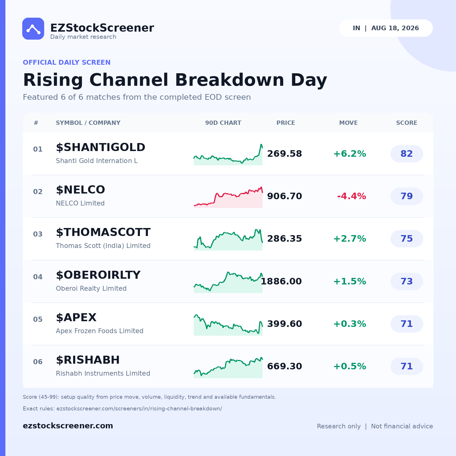 Published Rising Channel Breakdown Day results