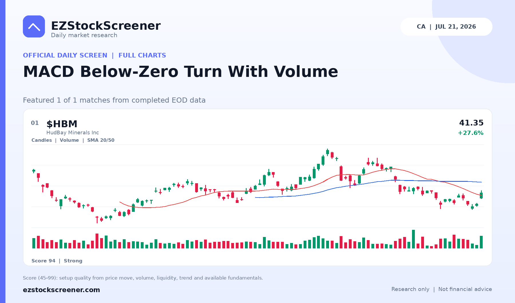 MACD Below-Zero Turn With Volume result snapshot