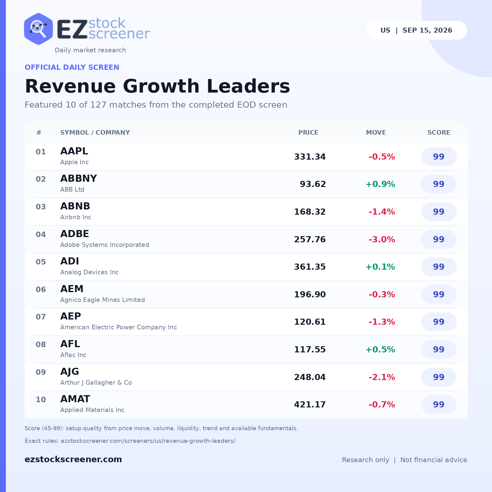Published Revenue Growth Leaders results