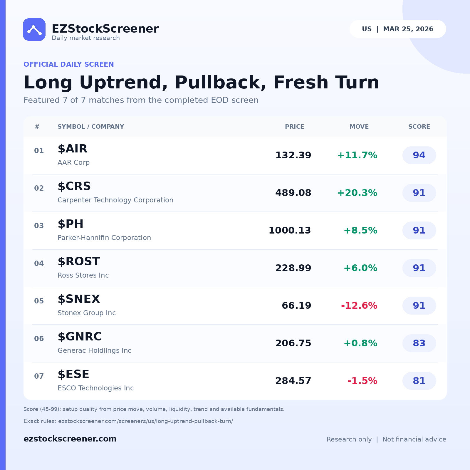 Long Uptrend, Pullback, Fresh Turn result snapshot