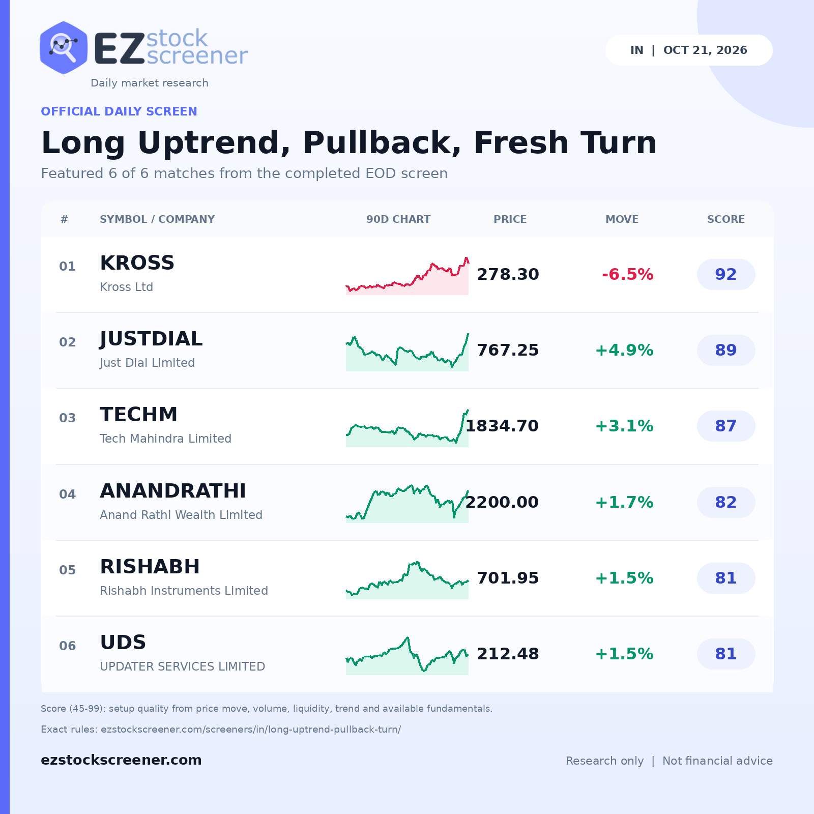 Long Uptrend, Pullback, Fresh Turn result snapshot