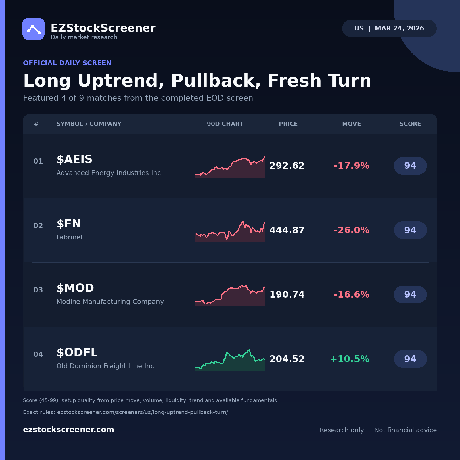 Long Uptrend, Pullback, Fresh Turn result snapshot