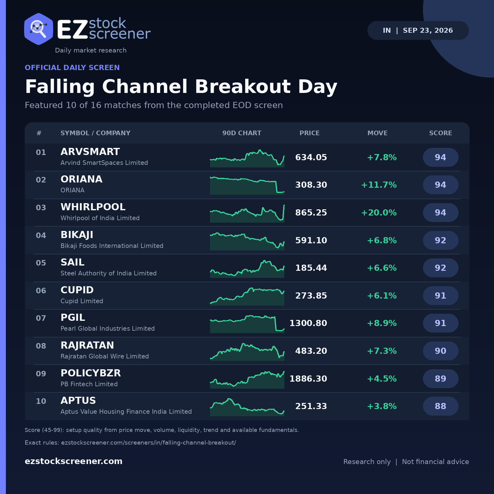 Published Falling Channel Breakout Day results