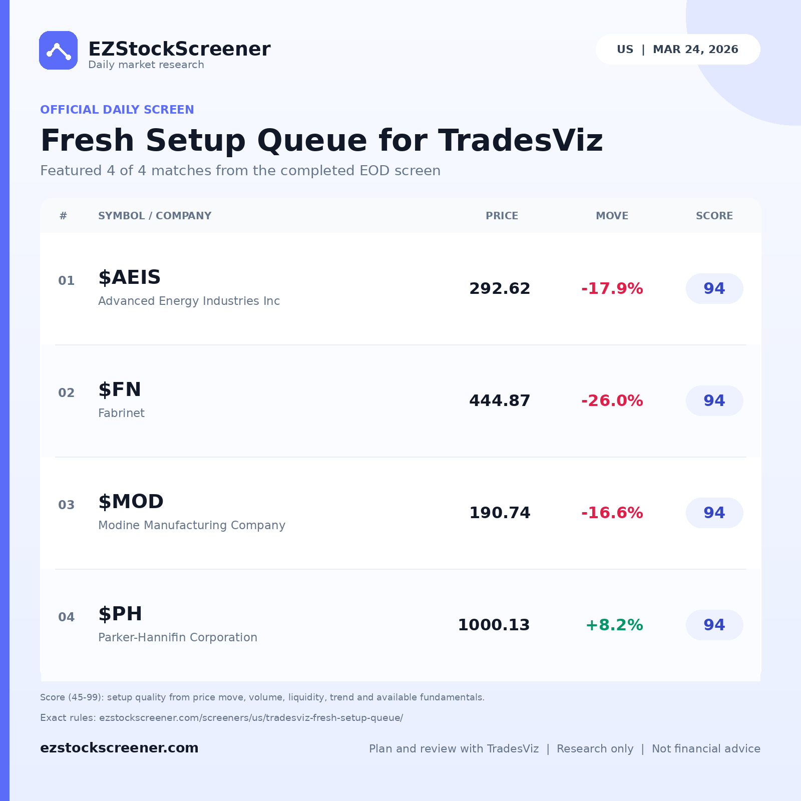 Fresh Setup Queue for TradesViz result snapshot
