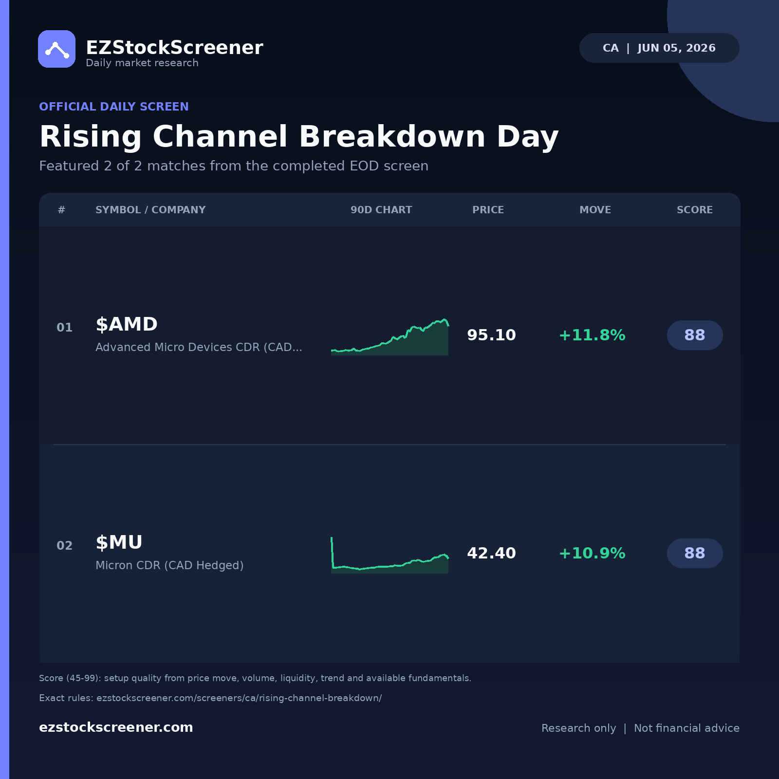 Rising Channel Breakdown Day result snapshot