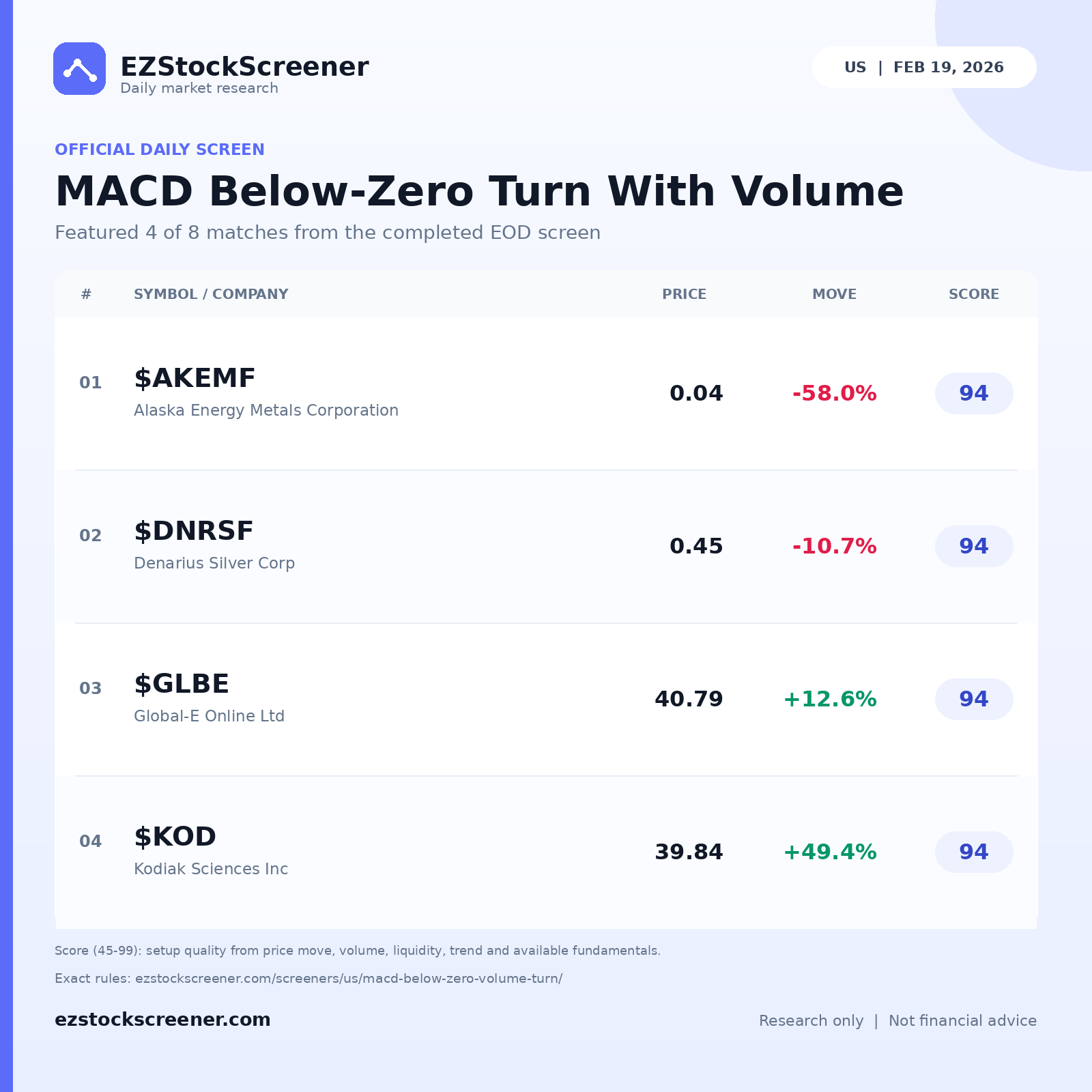MACD Below-Zero Turn With Volume result snapshot