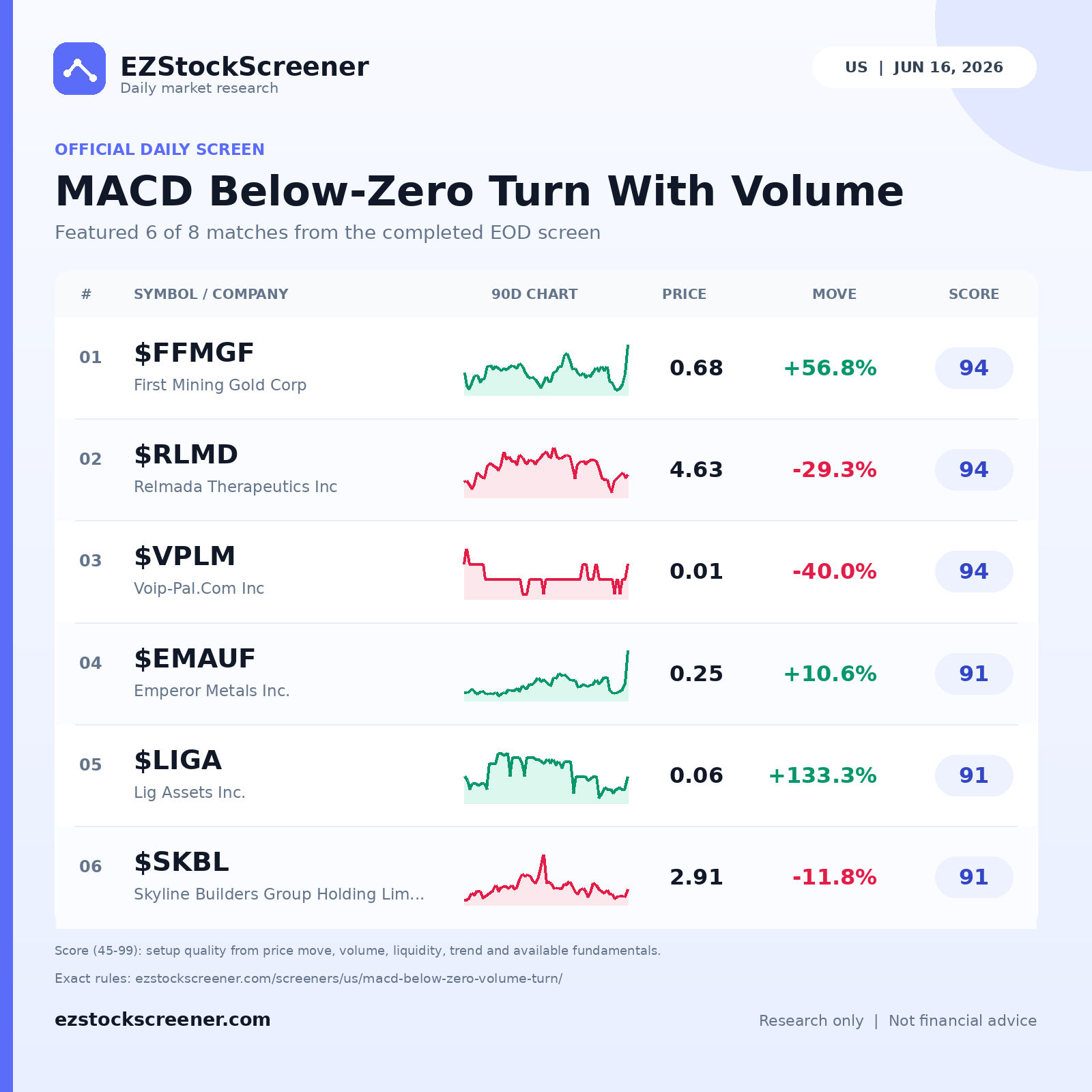 MACD Below-Zero Turn With Volume result snapshot