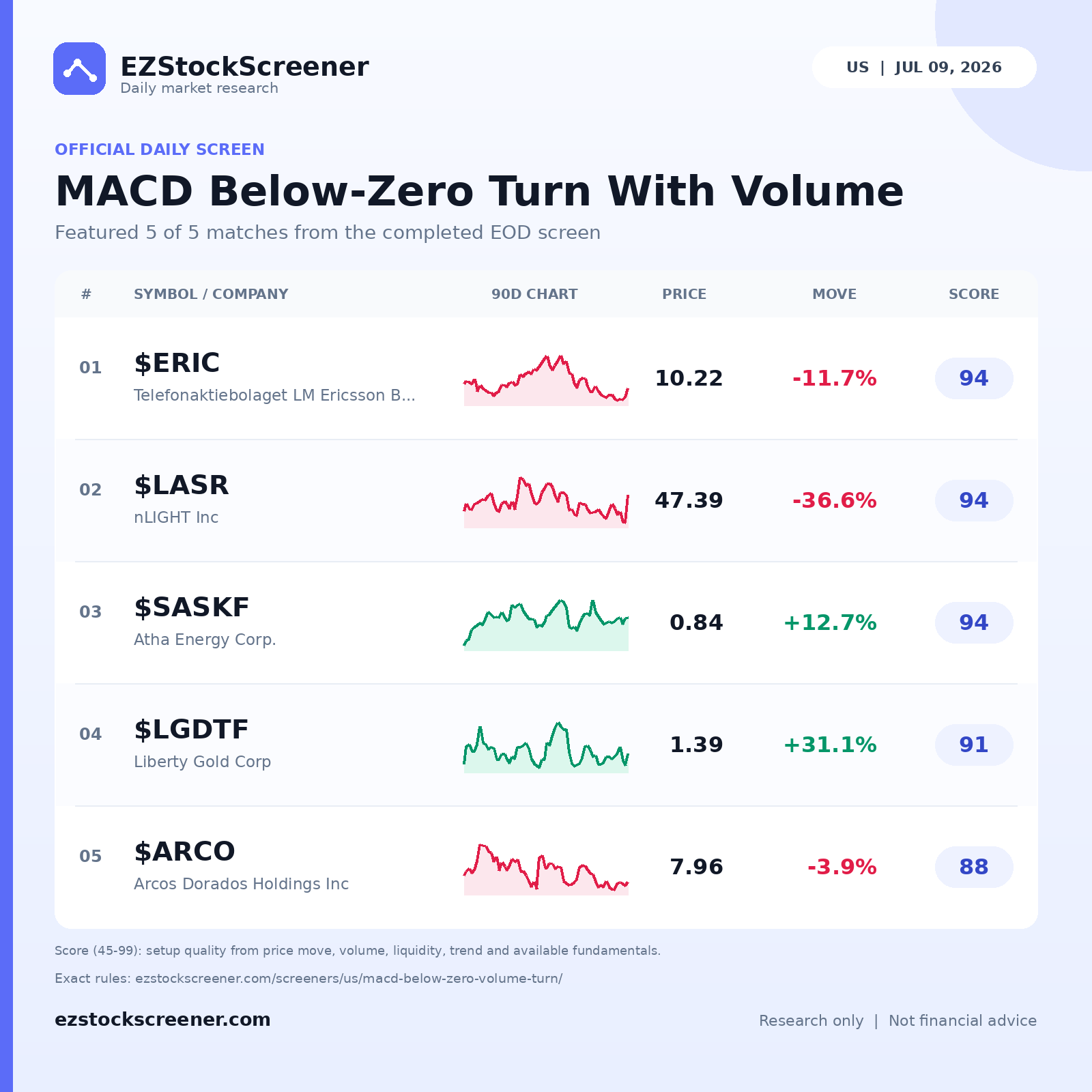MACD Below-Zero Turn With Volume result snapshot