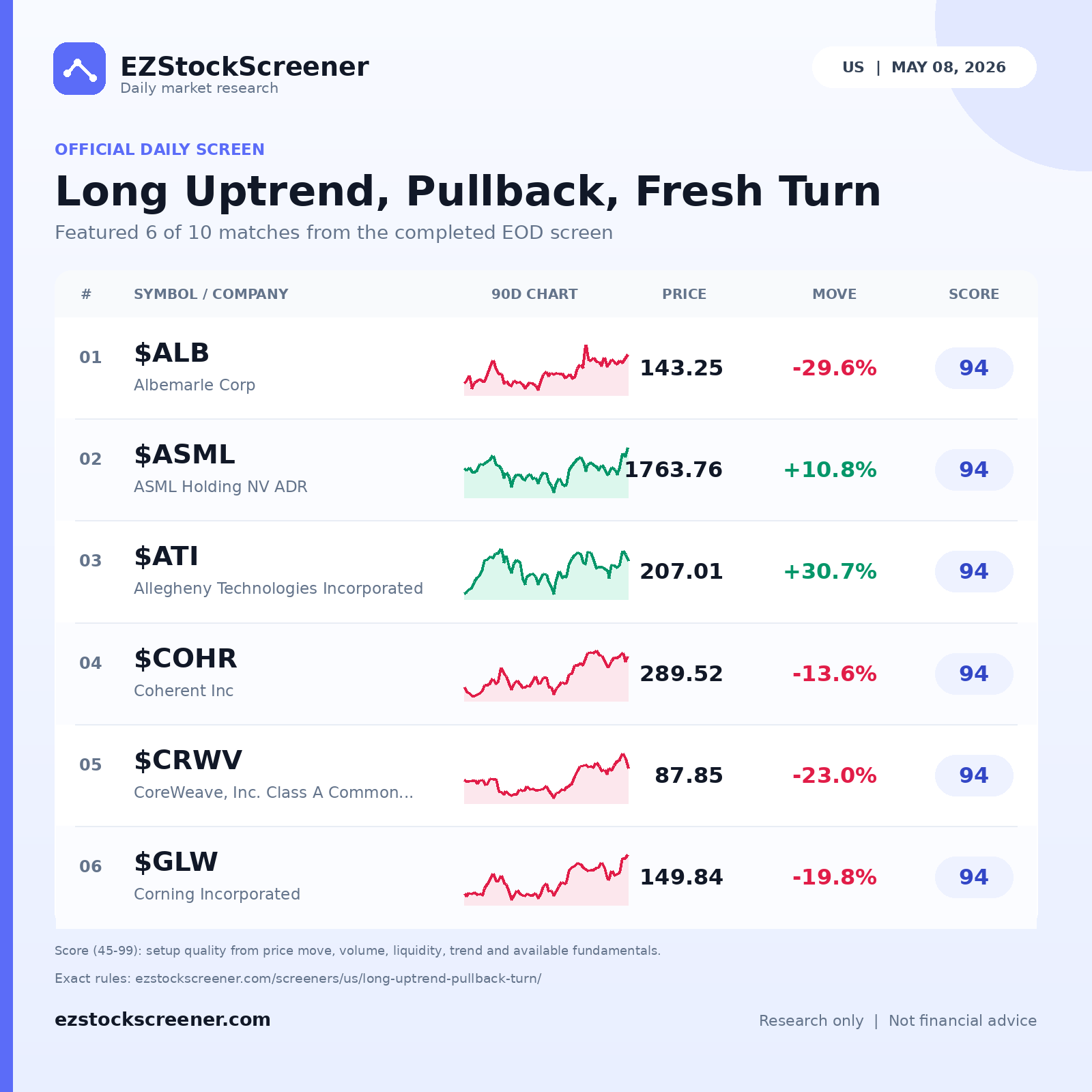 Long Uptrend, Pullback, Fresh Turn result snapshot