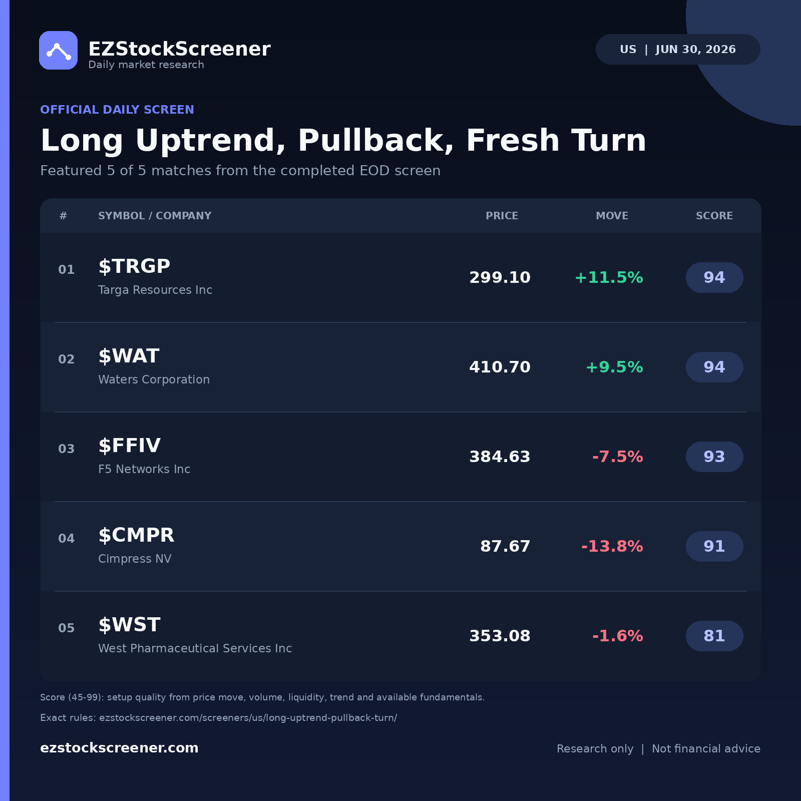 Long Uptrend, Pullback, Fresh Turn result snapshot