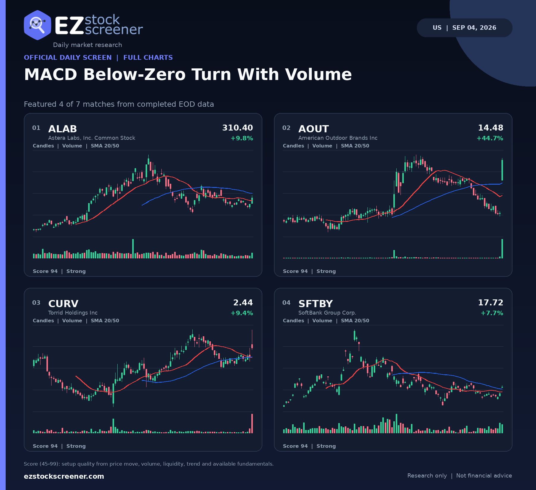 Published MACD Below-Zero Turn With Volume results