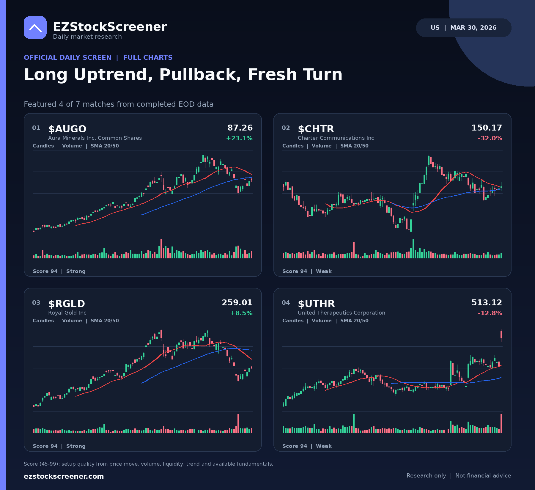 Long Uptrend, Pullback, Fresh Turn result snapshot