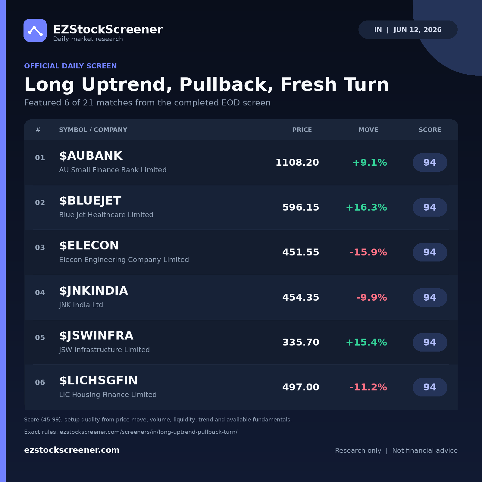 Long Uptrend, Pullback, Fresh Turn result snapshot