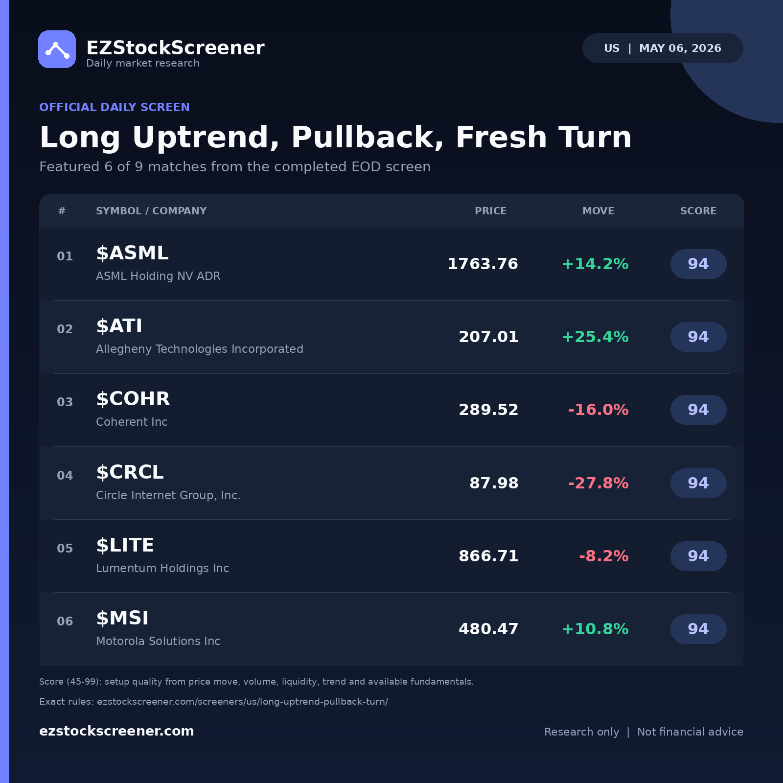 Long Uptrend, Pullback, Fresh Turn result snapshot