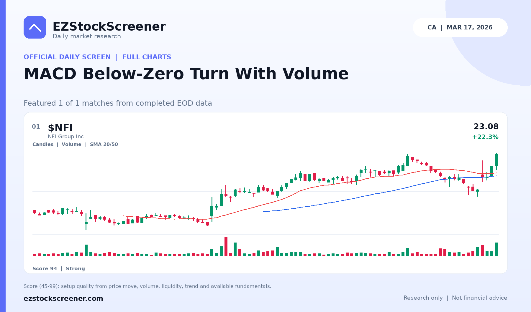 MACD Below-Zero Turn With Volume result snapshot