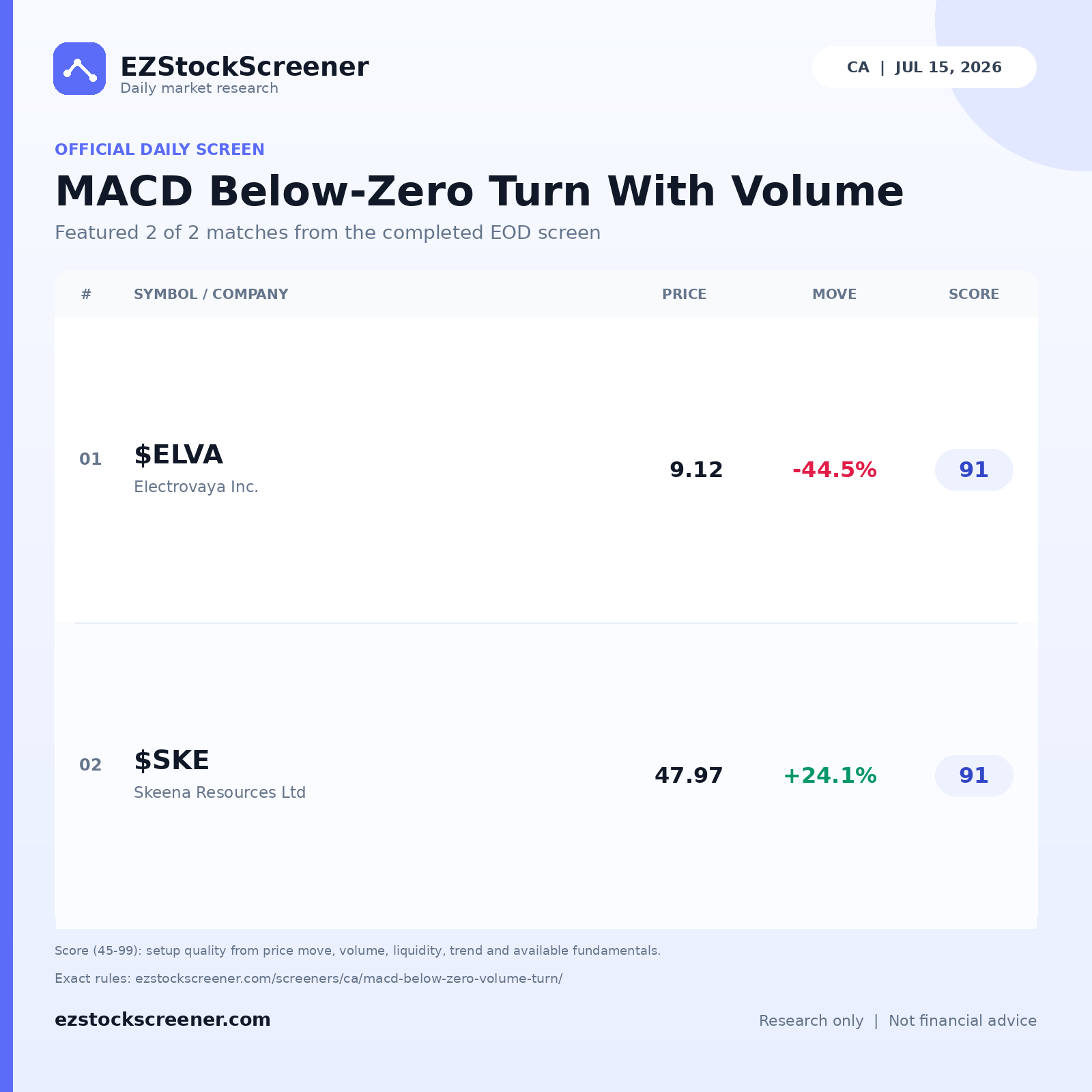 MACD Below-Zero Turn With Volume result snapshot