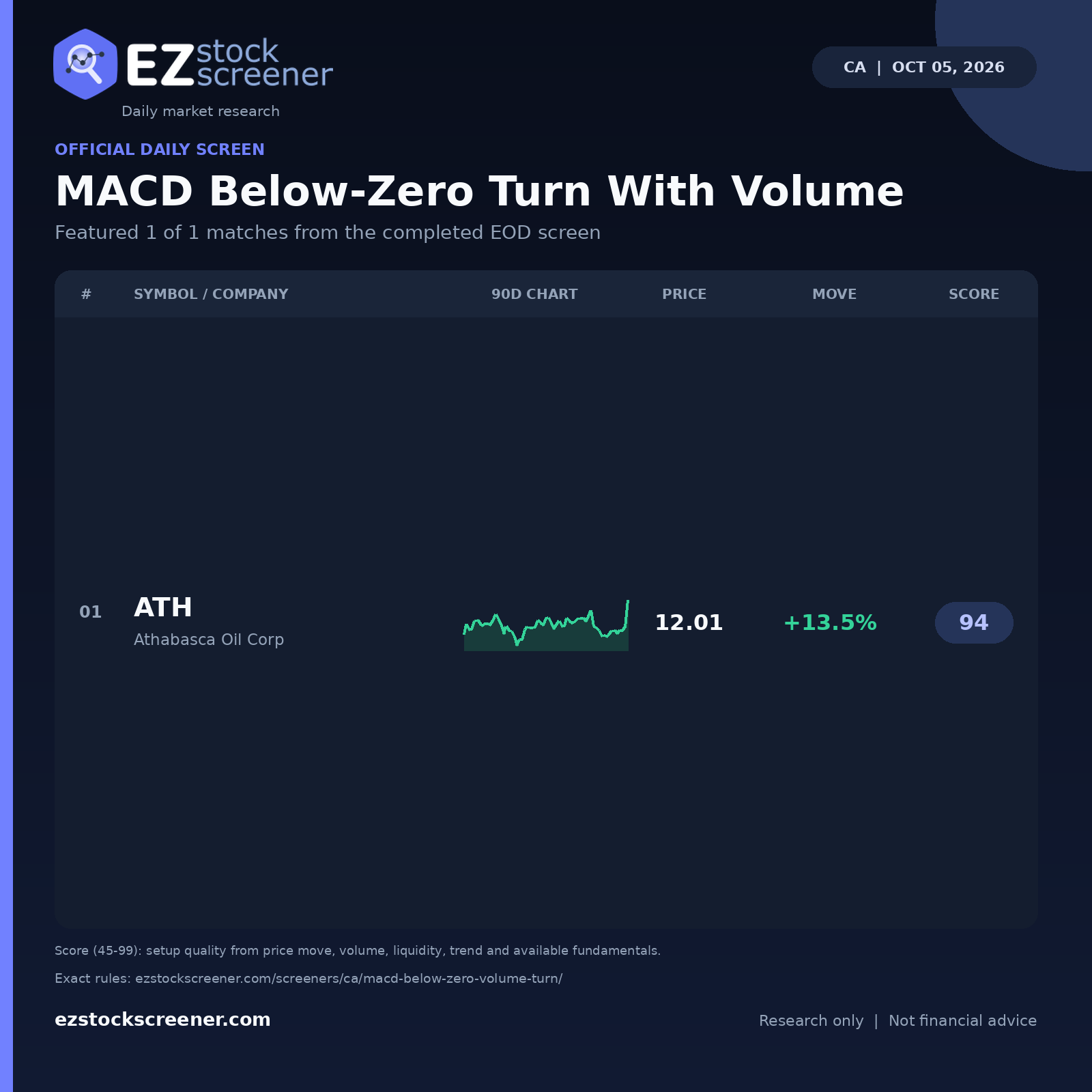 MACD Below-Zero Turn With Volume result snapshot