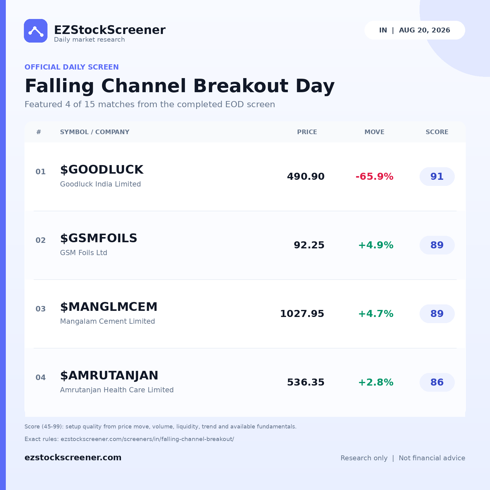 Published Falling Channel Breakout Day results