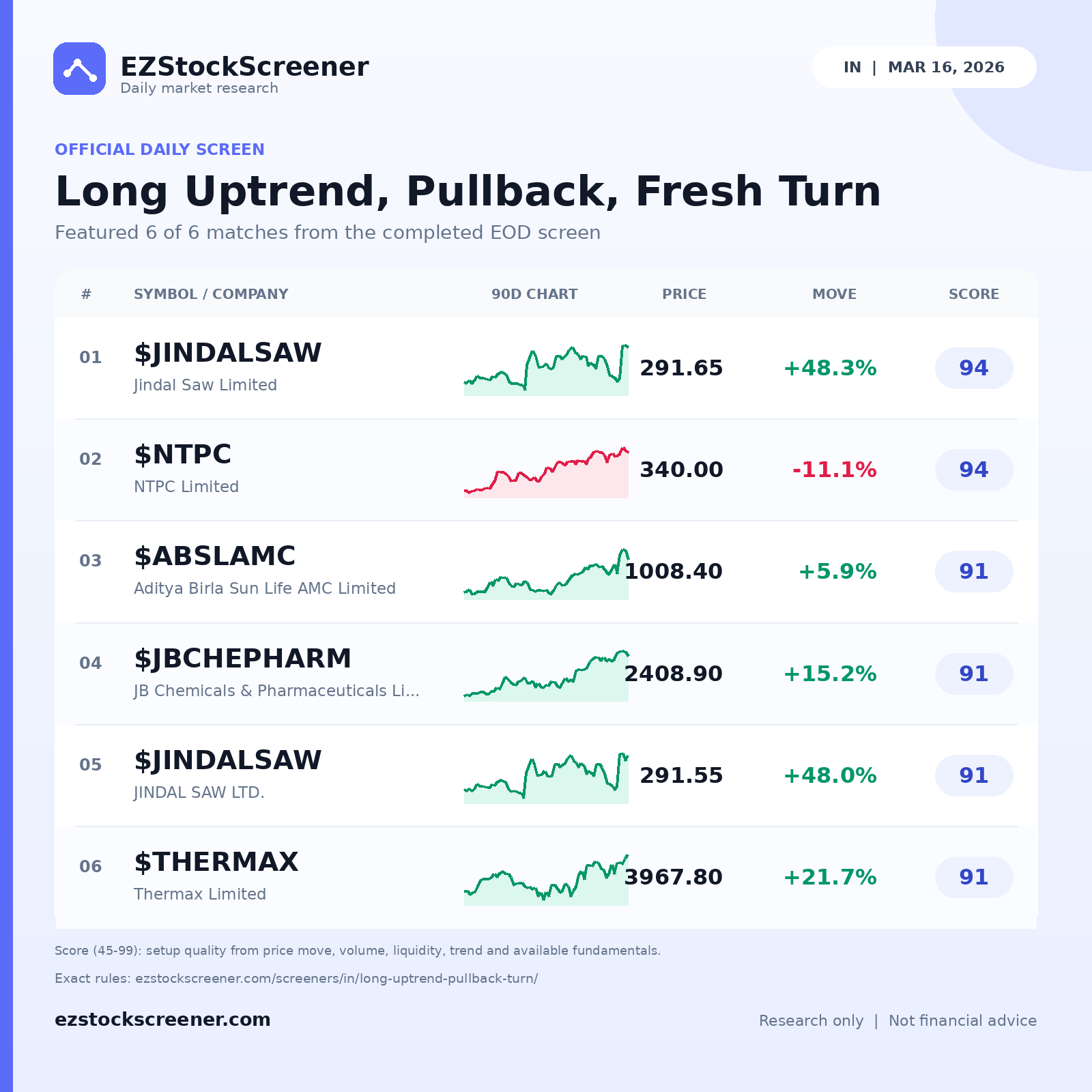 Long Uptrend, Pullback, Fresh Turn result snapshot
