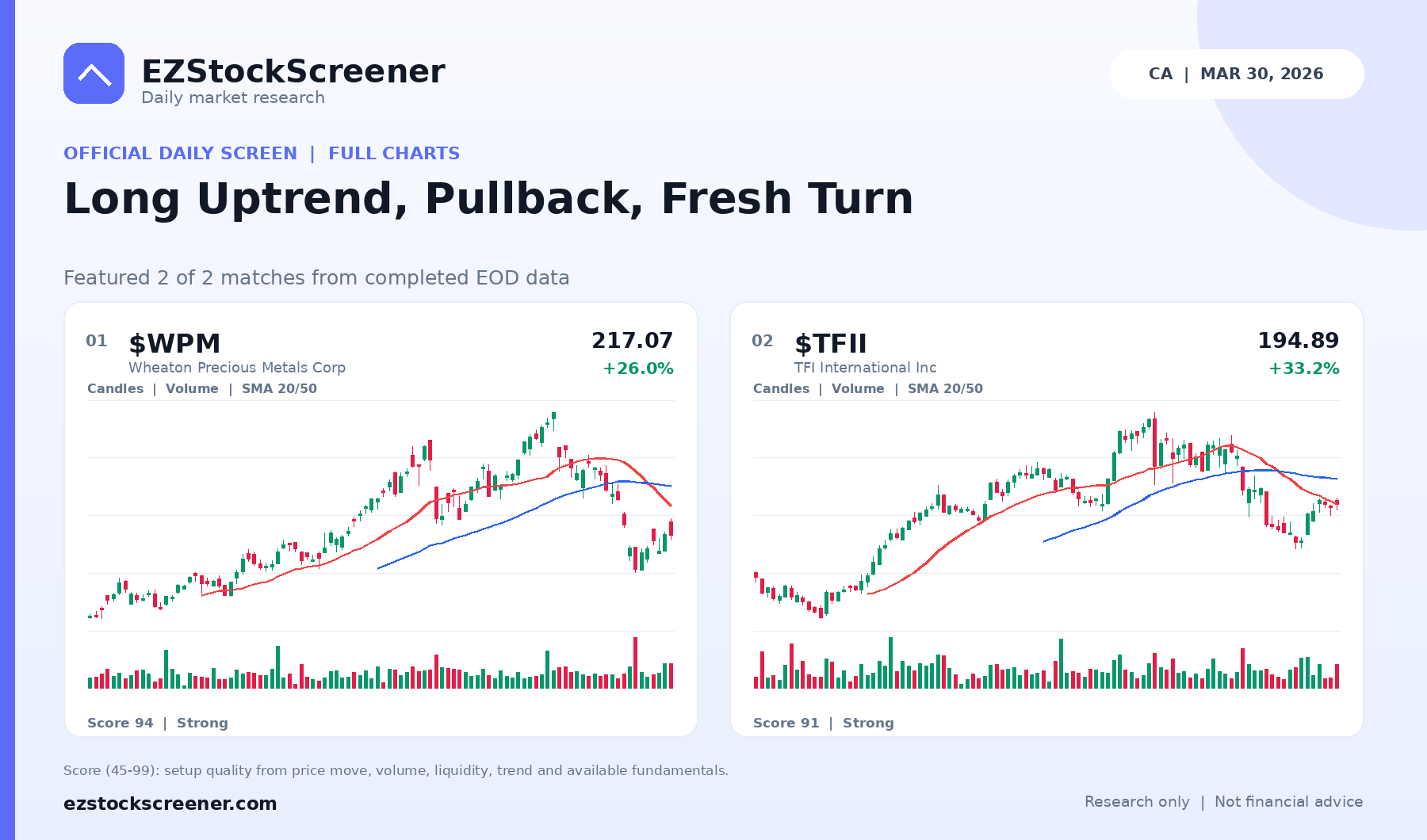 Long Uptrend, Pullback, Fresh Turn result snapshot
