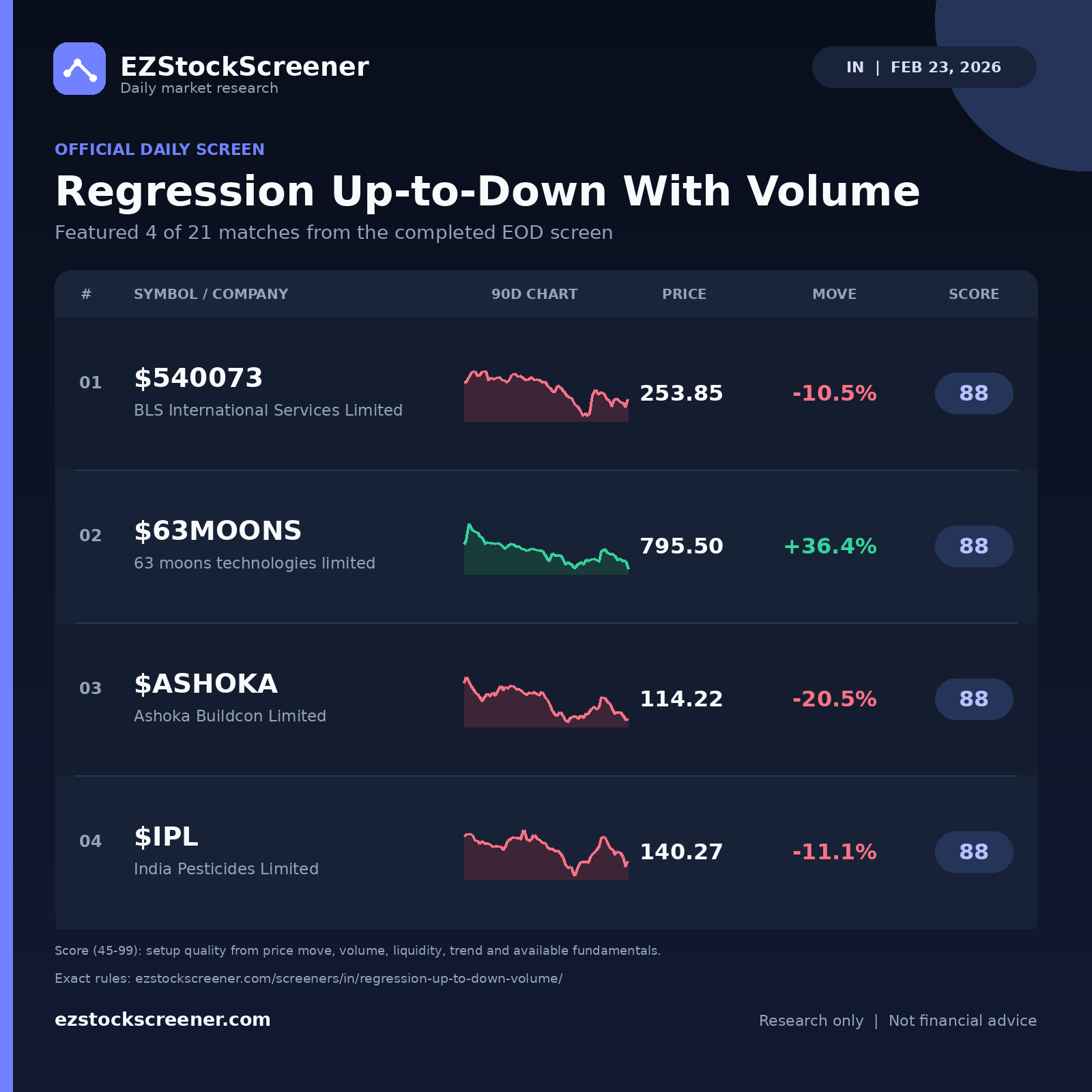 Regression Up-to-Down With Volume result snapshot
