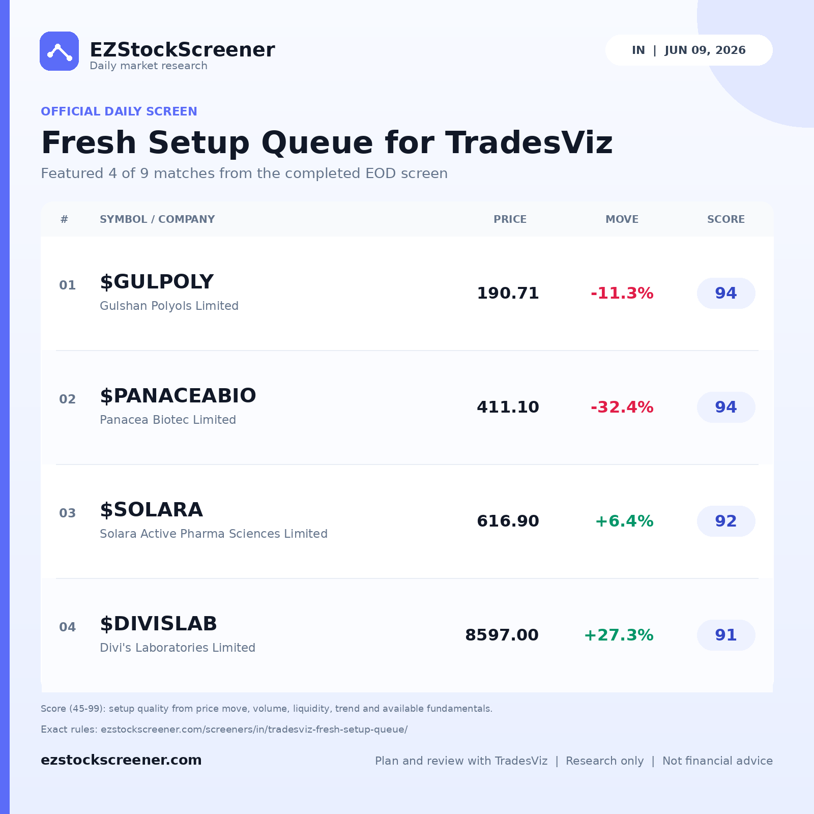 Fresh Setup Queue for TradesViz result snapshot