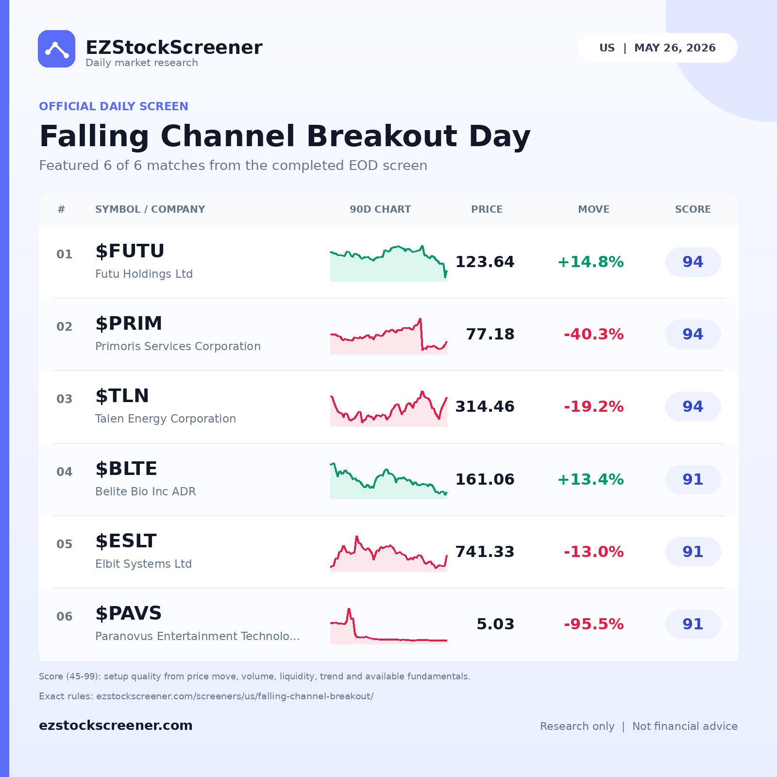 Falling Channel Breakout Day result snapshot