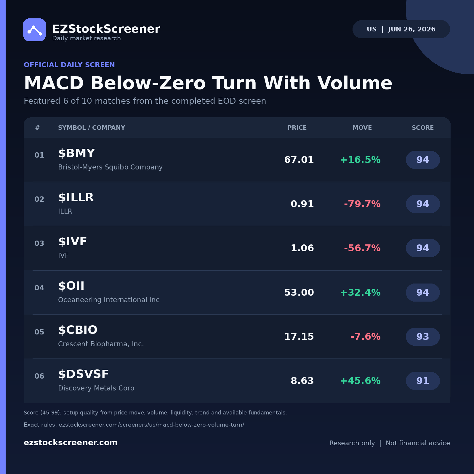 MACD Below-Zero Turn With Volume result snapshot