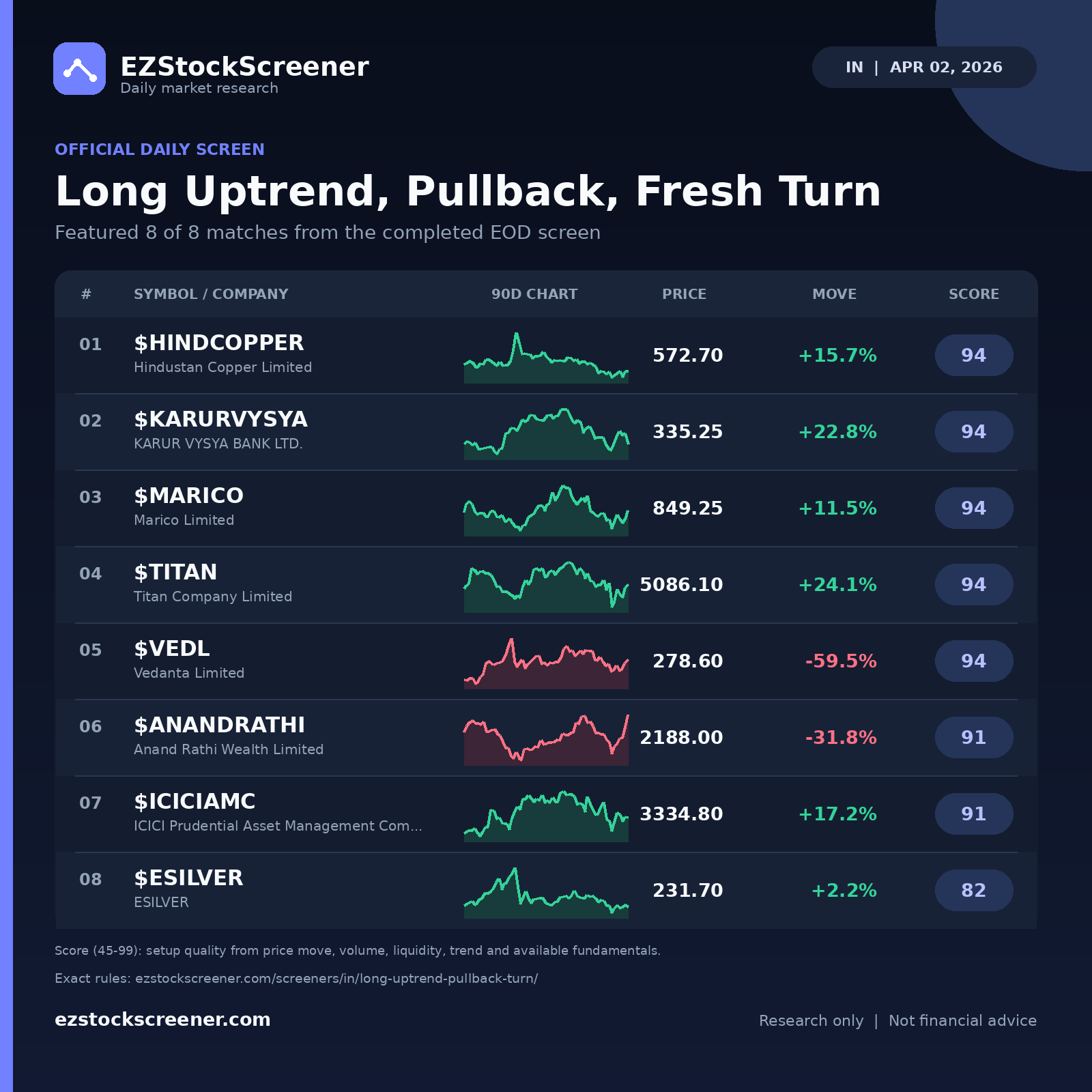 Long Uptrend, Pullback, Fresh Turn result snapshot