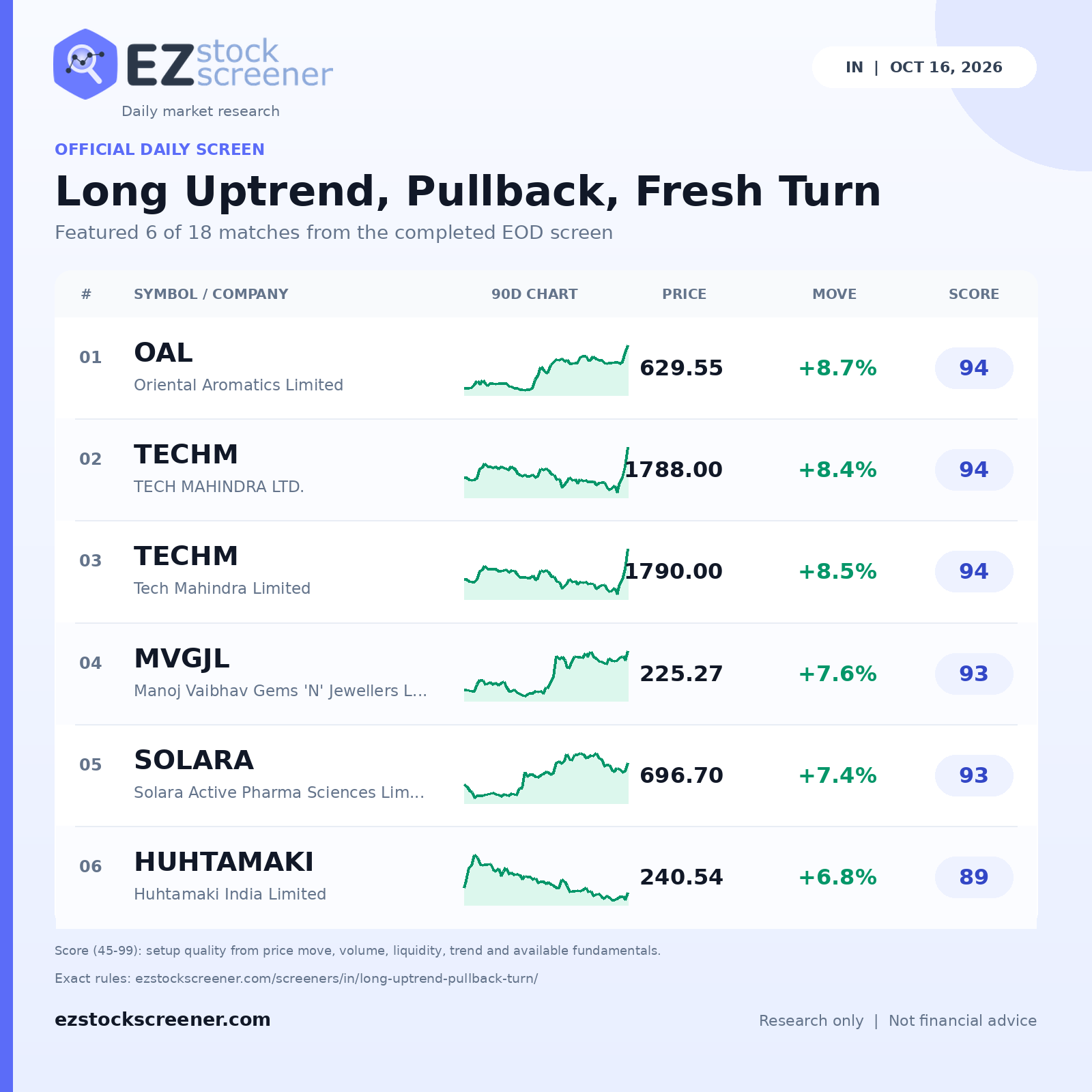 Long Uptrend, Pullback, Fresh Turn result snapshot
