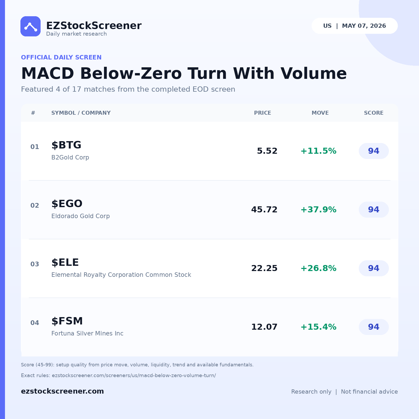 MACD Below-Zero Turn With Volume result snapshot
