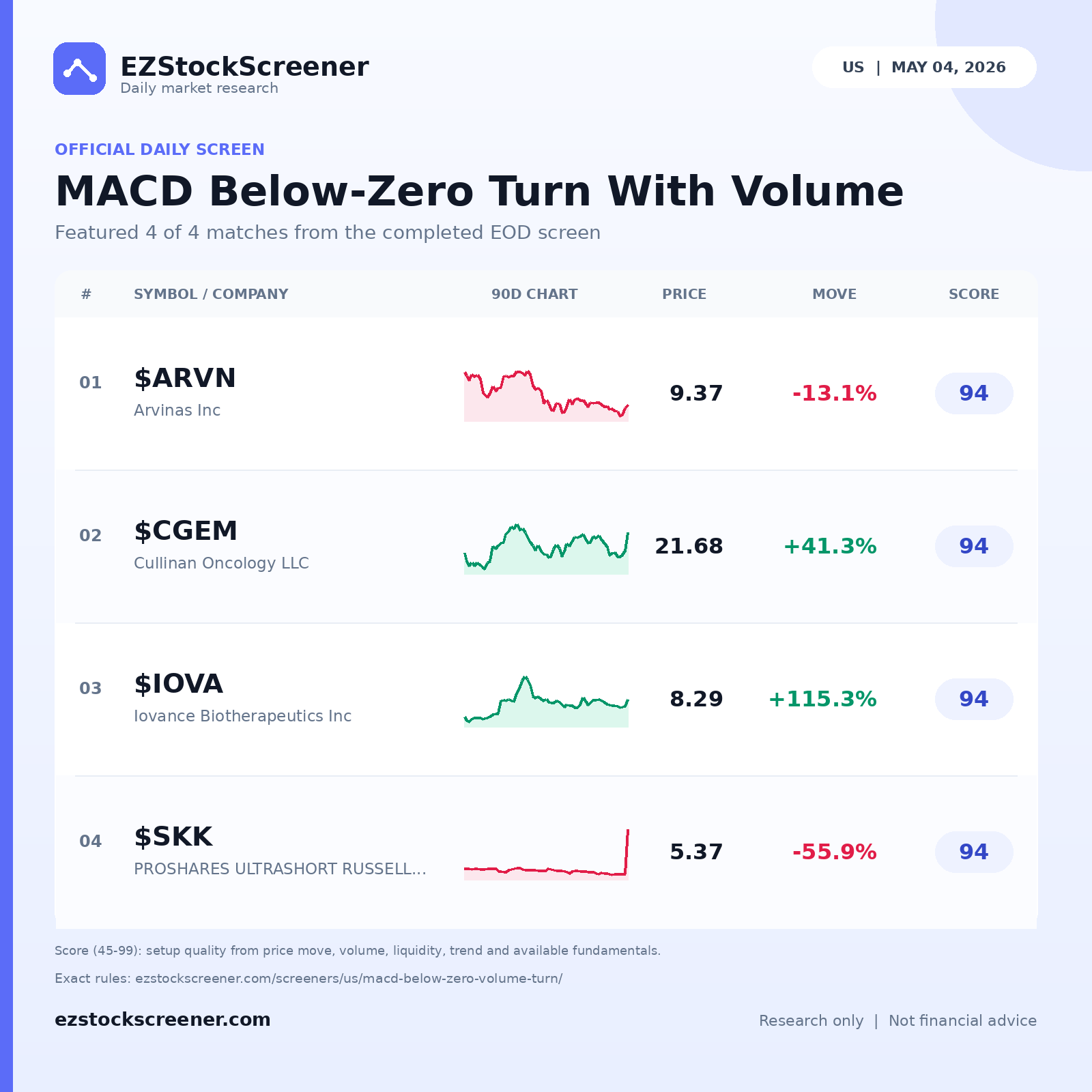 MACD Below-Zero Turn With Volume result snapshot