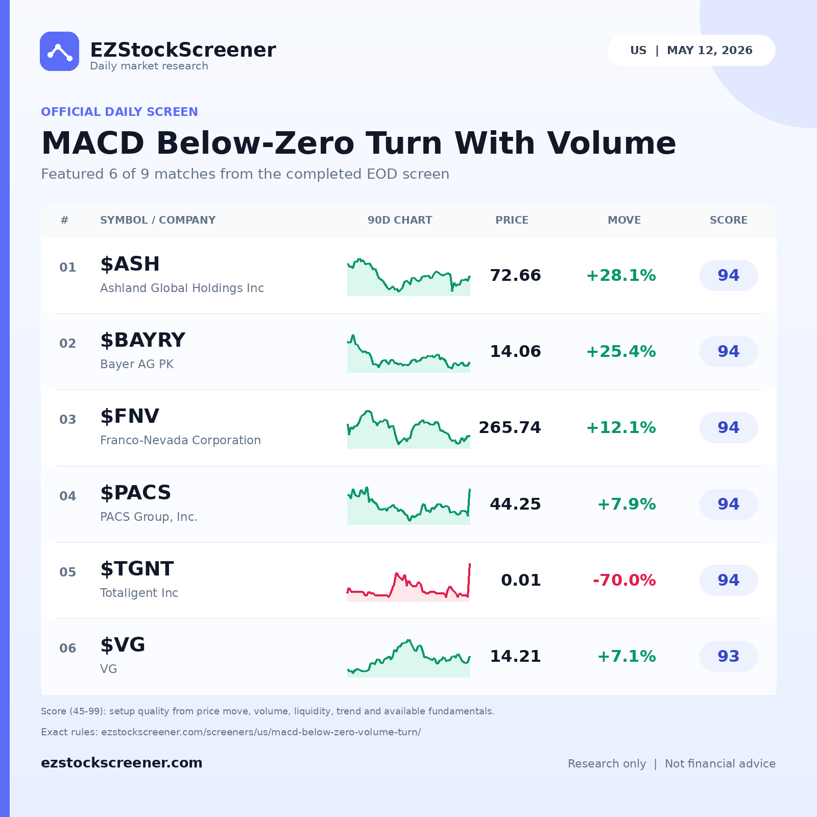 MACD Below-Zero Turn With Volume result snapshot