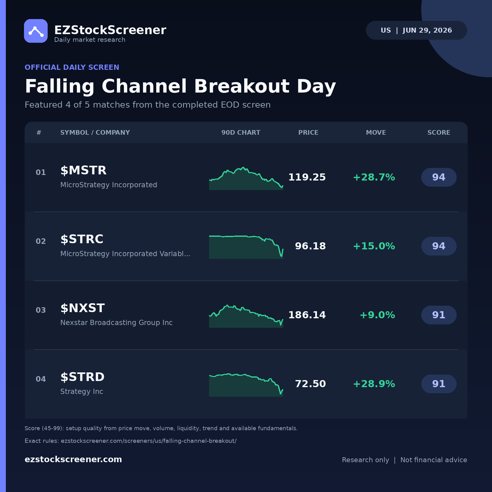 Falling Channel Breakout Day result snapshot