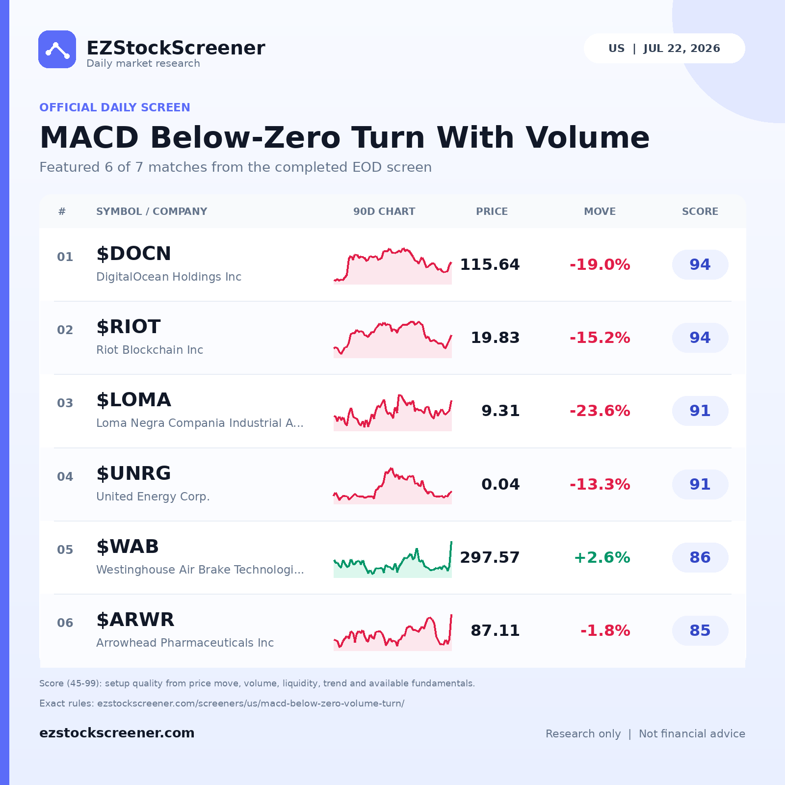 MACD Below-Zero Turn With Volume result snapshot