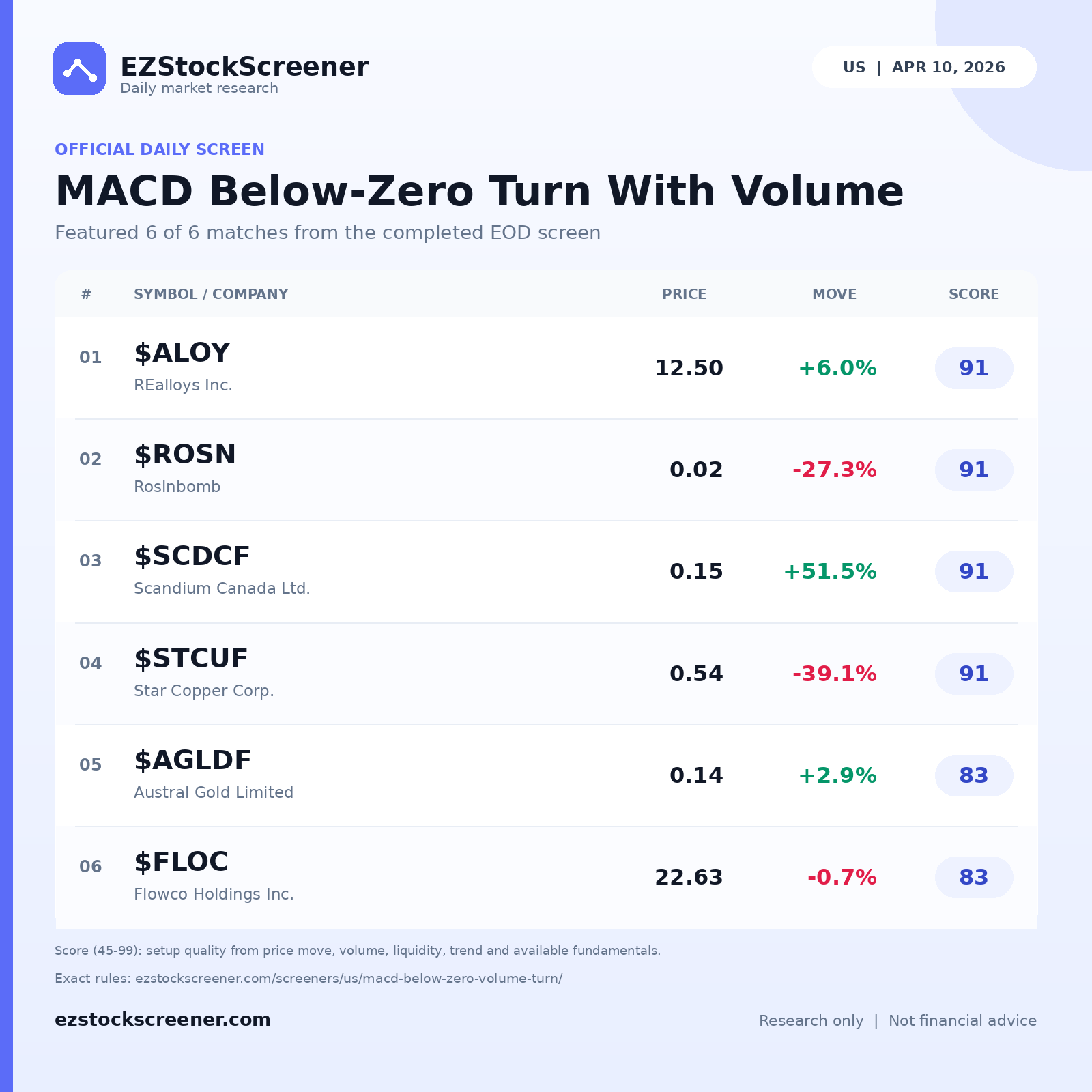 MACD Below-Zero Turn With Volume result snapshot