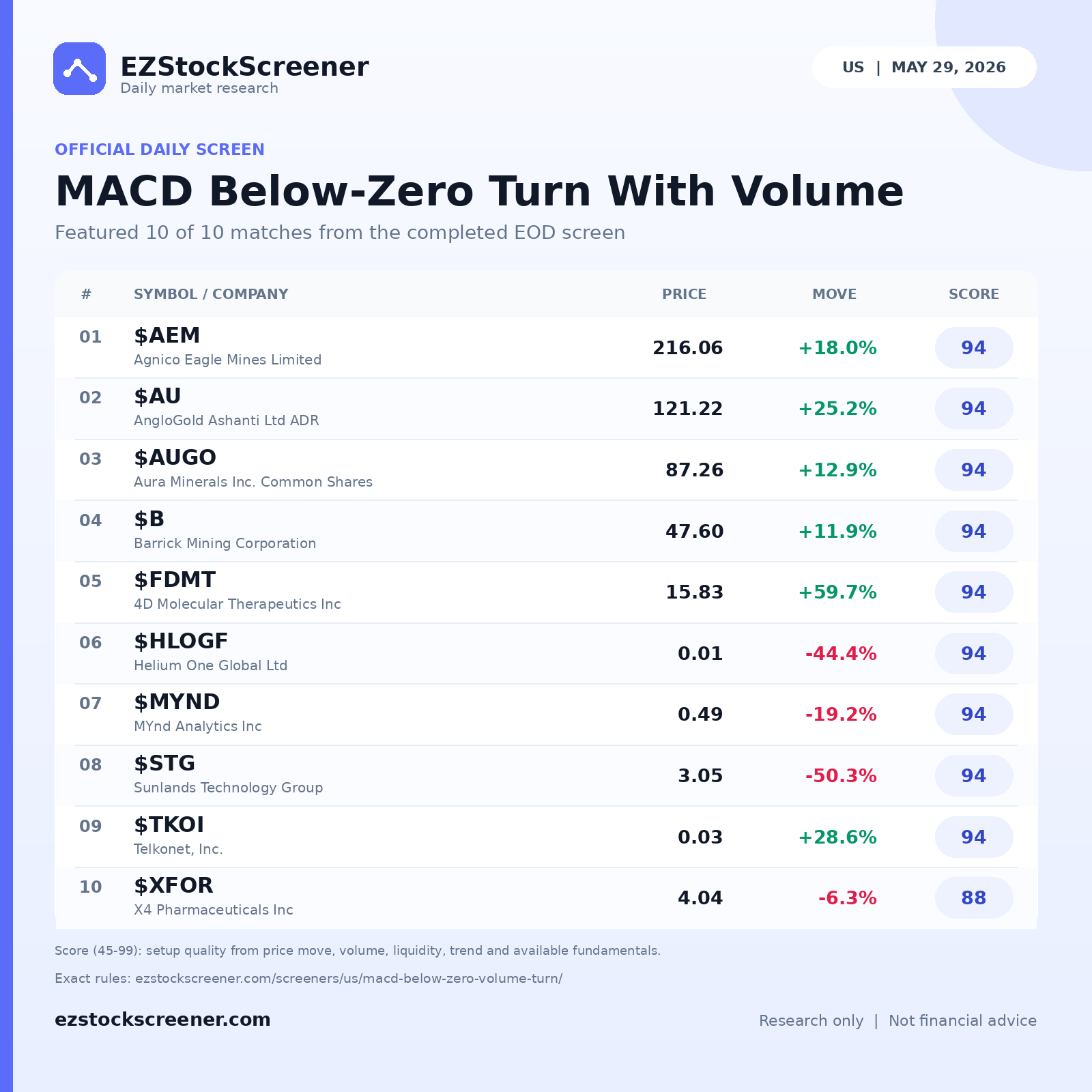 MACD Below-Zero Turn With Volume result snapshot