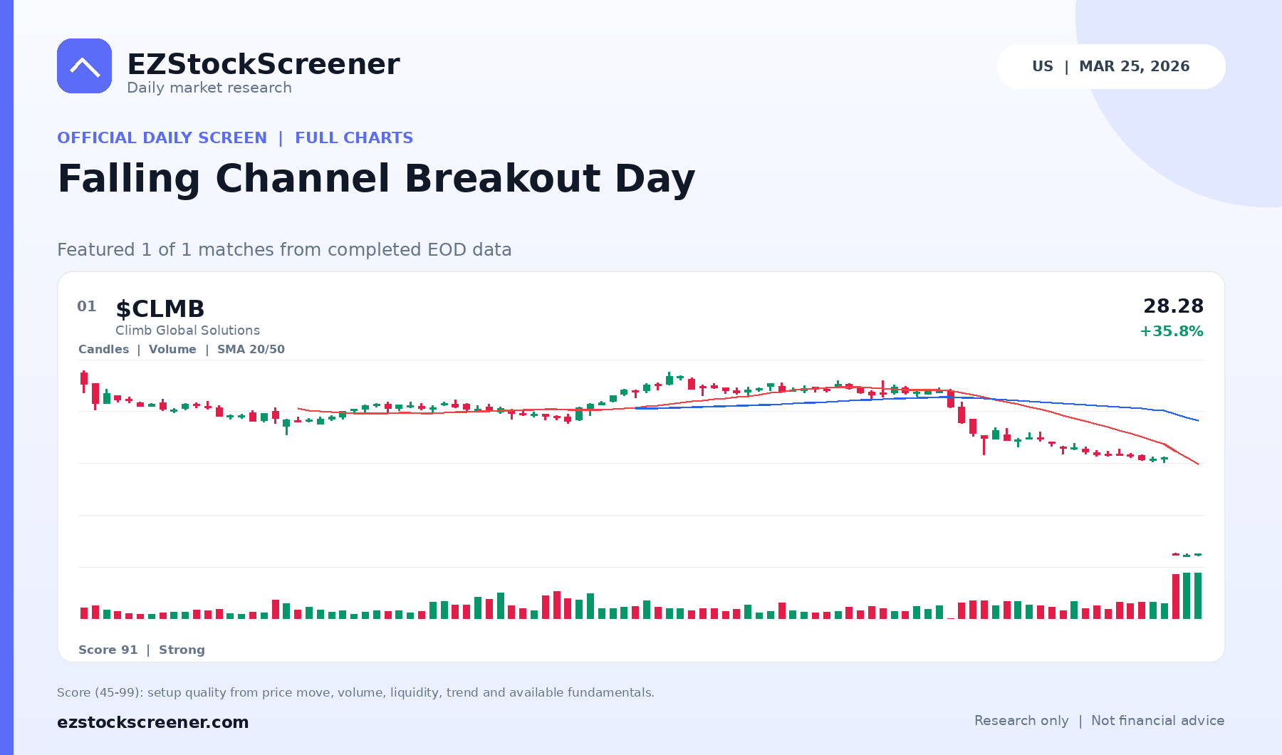 Falling Channel Breakout Day result snapshot