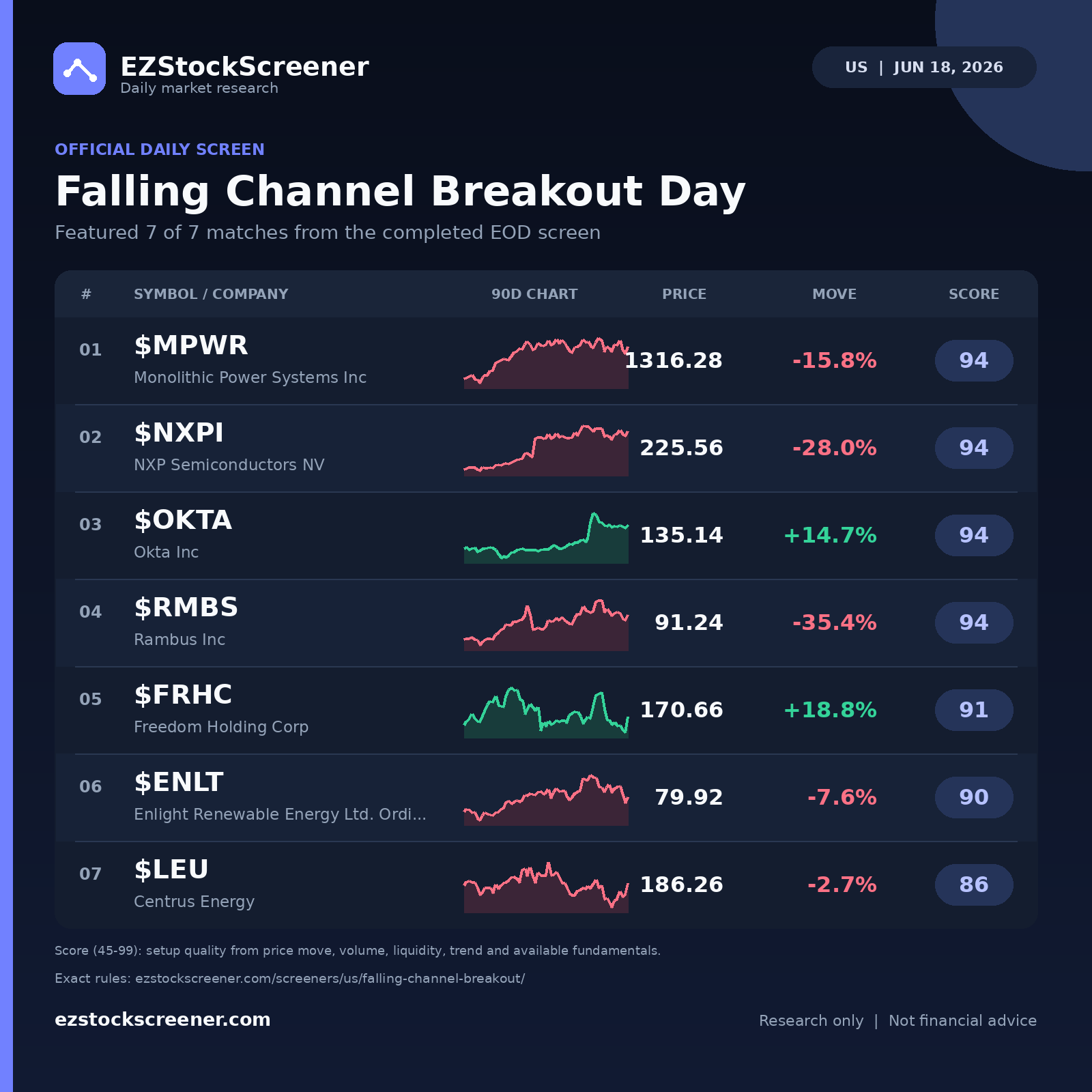 Falling Channel Breakout Day result snapshot