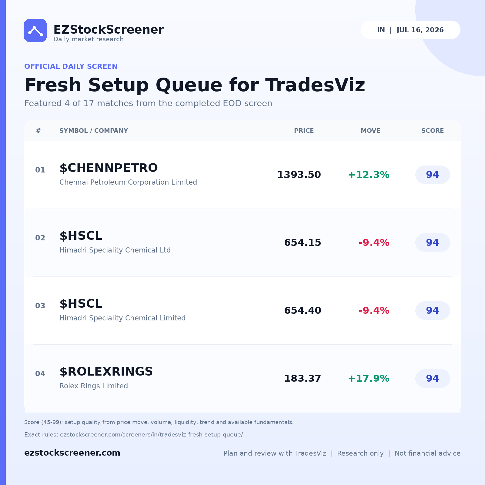 Fresh Setup Queue for TradesViz result snapshot