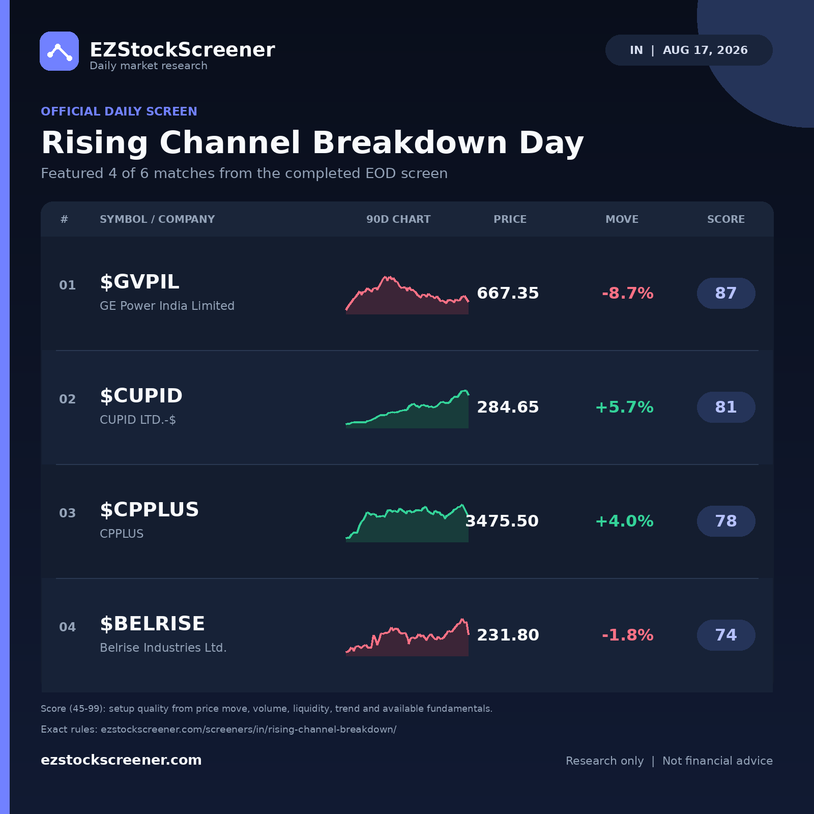 Published Rising Channel Breakdown Day results